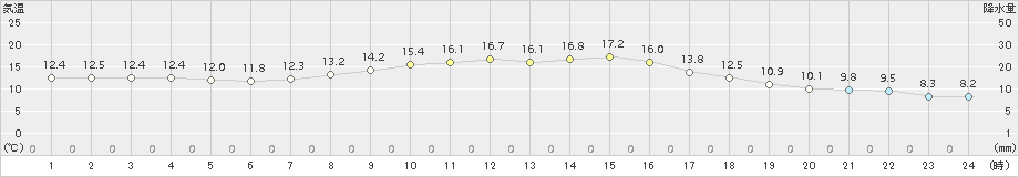 今治(>2015年04月14日)のアメダスグラフ