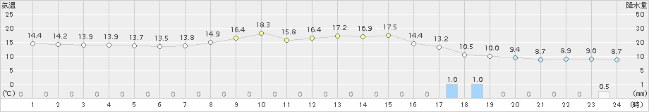 大洲(>2015年04月14日)のアメダスグラフ