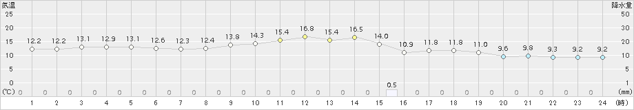 行橋(>2015年04月14日)のアメダスグラフ