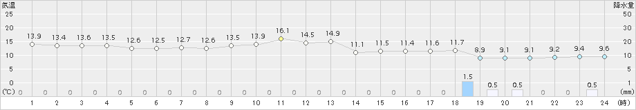 博多(>2015年04月14日)のアメダスグラフ