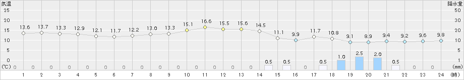 久留米(>2015年04月14日)のアメダスグラフ