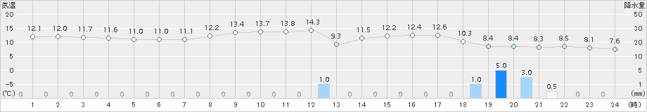 伊万里(>2015年04月14日)のアメダスグラフ