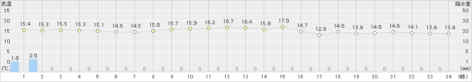 上中(>2015年04月14日)のアメダスグラフ