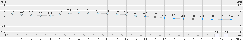 稚内(>2015年04月15日)のアメダスグラフ