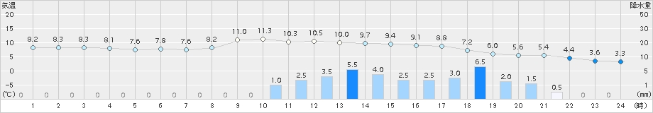 江別(>2015年04月15日)のアメダスグラフ