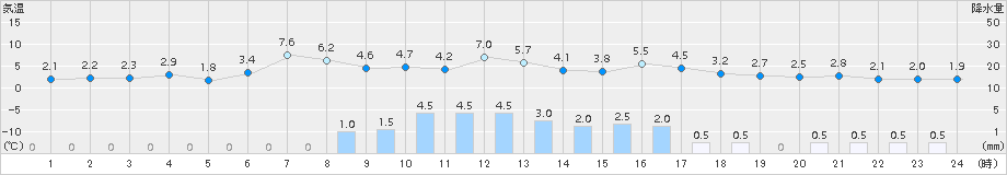 喜茂別(>2015年04月15日)のアメダスグラフ