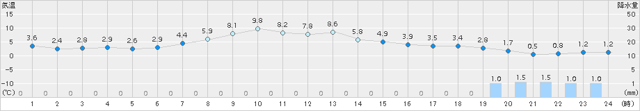 佐呂間(>2015年04月15日)のアメダスグラフ