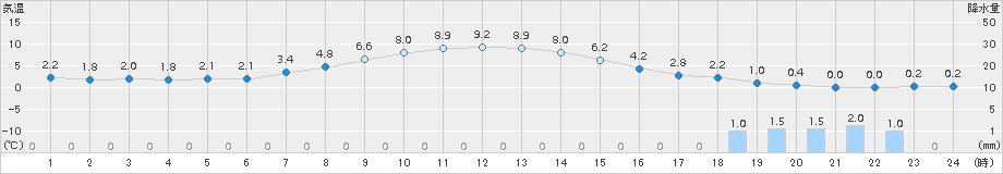 生田原(>2015年04月15日)のアメダスグラフ
