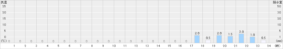茶内原野(>2015年04月15日)のアメダスグラフ