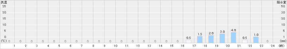 上螺湾(>2015年04月15日)のアメダスグラフ