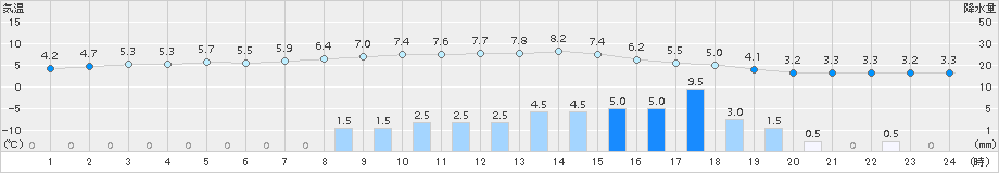 更別(>2015年04月15日)のアメダスグラフ
