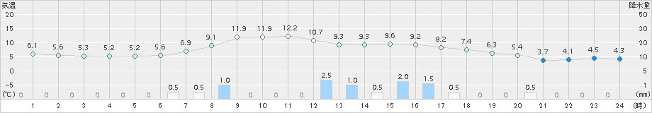 中杵臼(>2015年04月15日)のアメダスグラフ