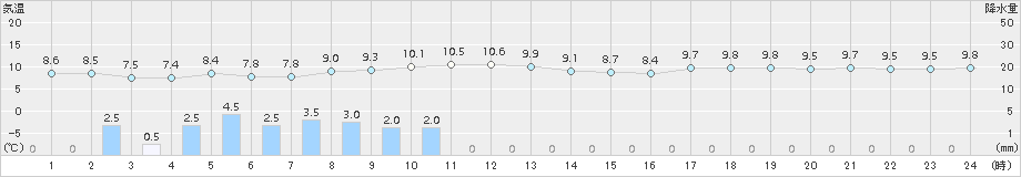 八戸(>2015年04月15日)のアメダスグラフ