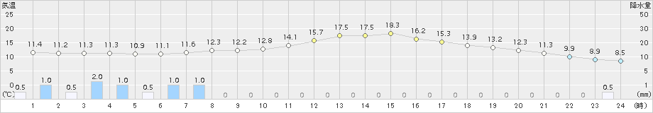 花巻(>2015年04月15日)のアメダスグラフ