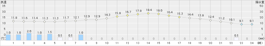 江刺(>2015年04月15日)のアメダスグラフ