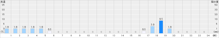 加美(>2015年04月15日)のアメダスグラフ