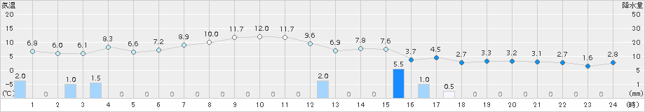 奥日光(>2015年04月15日)のアメダスグラフ