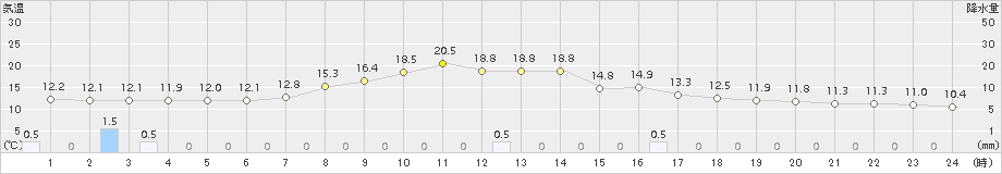 伊勢崎(>2015年04月15日)のアメダスグラフ