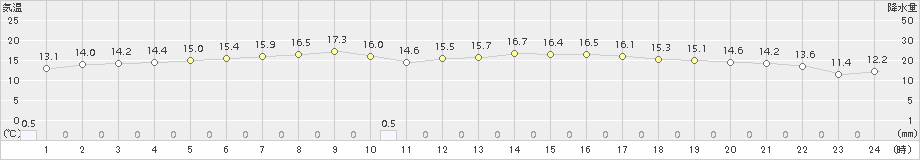 辻堂(>2015年04月15日)のアメダスグラフ