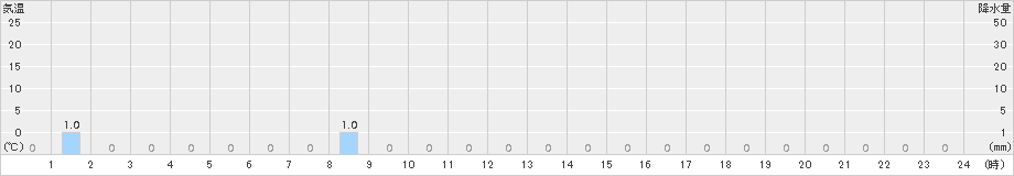 富士川(>2015年04月15日)のアメダスグラフ