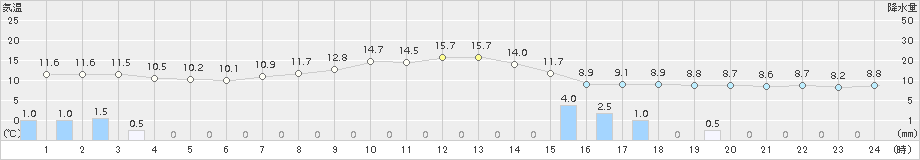 新津(>2015年04月15日)のアメダスグラフ
