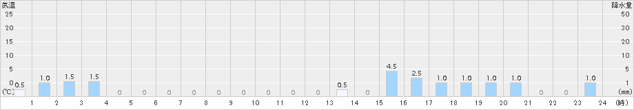 室谷(>2015年04月15日)のアメダスグラフ