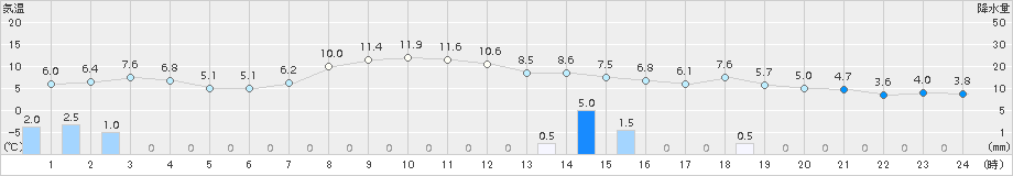 安塚(>2015年04月15日)のアメダスグラフ