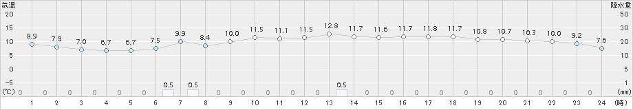 能勢(>2015年04月15日)のアメダスグラフ