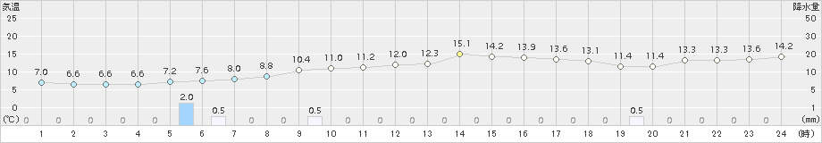 香住(>2015年04月15日)のアメダスグラフ