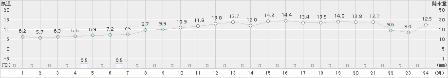 青谷(>2015年04月15日)のアメダスグラフ