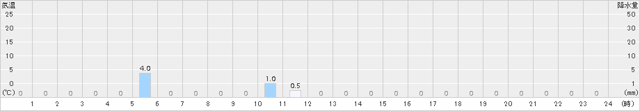 若桜(>2015年04月15日)のアメダスグラフ