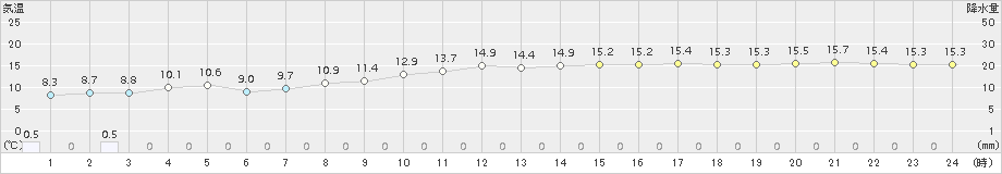 今治(>2015年04月15日)のアメダスグラフ