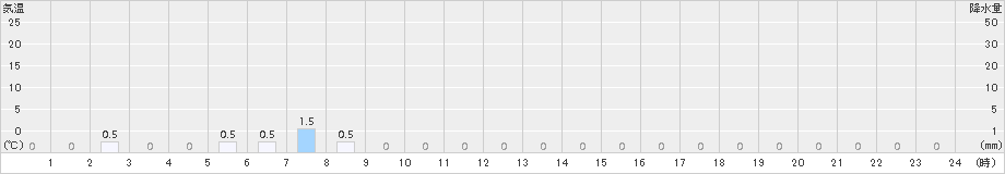 獅子越峠(>2015年04月15日)のアメダスグラフ