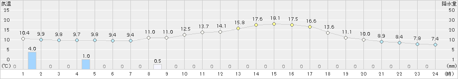 大栃(>2015年04月15日)のアメダスグラフ