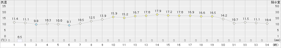 南国日章(>2015年04月15日)のアメダスグラフ