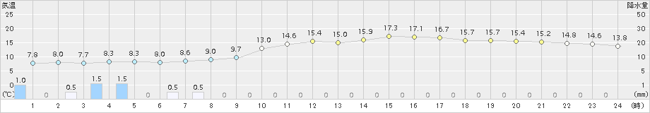 萩(>2015年04月15日)のアメダスグラフ