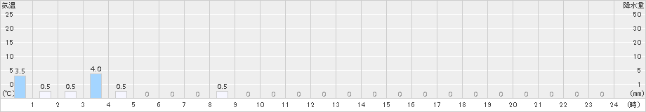 鹿野(>2015年04月15日)のアメダスグラフ