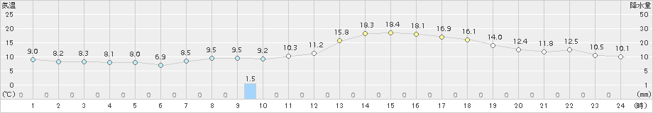 朝倉(>2015年04月15日)のアメダスグラフ