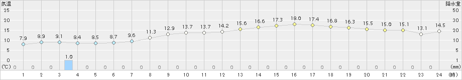 国見(>2015年04月15日)のアメダスグラフ