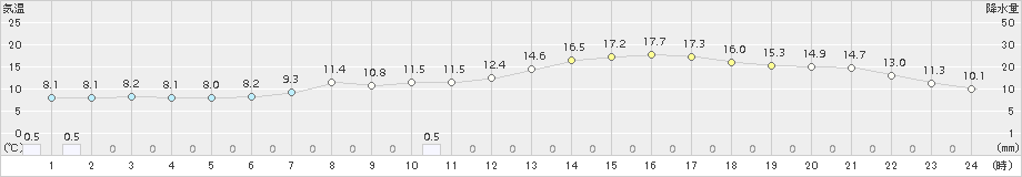 院内(>2015年04月15日)のアメダスグラフ