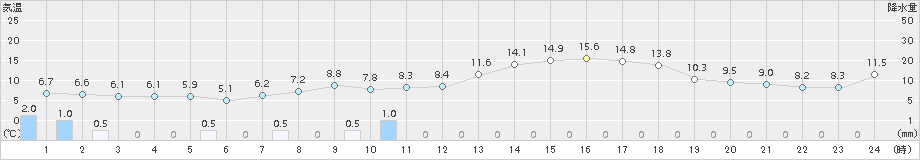 玖珠(>2015年04月15日)のアメダスグラフ