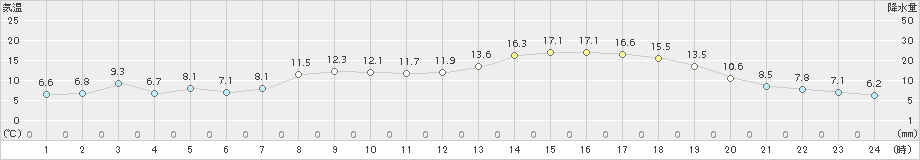 宇目(>2015年04月15日)のアメダスグラフ