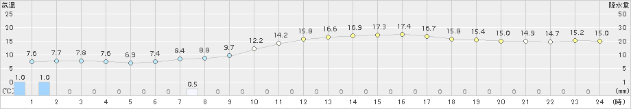 伊万里(>2015年04月15日)のアメダスグラフ