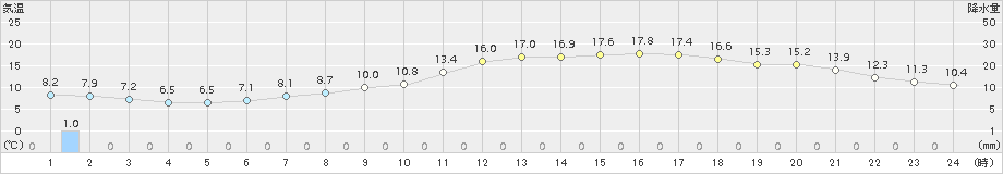 白石(>2015年04月15日)のアメダスグラフ