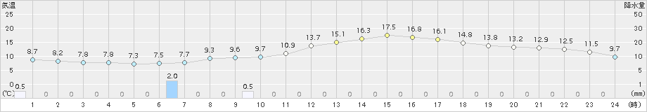 菊池(>2015年04月15日)のアメダスグラフ