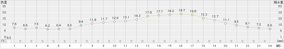 神門(>2015年04月15日)のアメダスグラフ