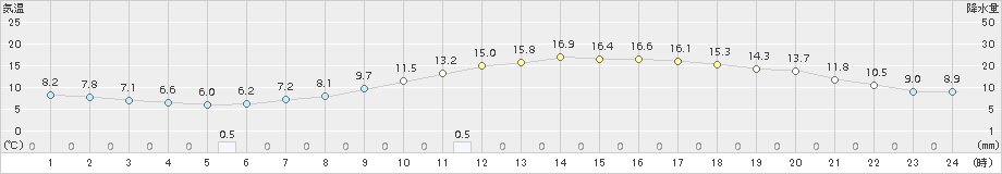 大口(>2015年04月15日)のアメダスグラフ