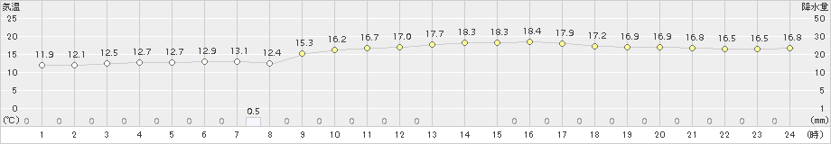 中甑(>2015年04月15日)のアメダスグラフ