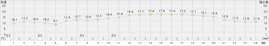 川内(>2015年04月15日)のアメダスグラフ