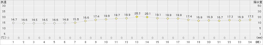 渡嘉敷(>2015年04月15日)のアメダスグラフ